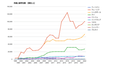 外国人留学生数 国際比較統計・ランキング(資料：GLOBAL NOTE　出典：UNESCO)