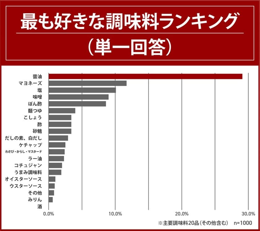 好きな調味料1位「醤油」、2位「マヨネーズ」、オイスターソースは16位…。
好きな海外の料理ジャンル、「中華料理」が圧倒的1位。
自宅で作る好きな中華料理ランキング発表！
8割以上はオイスターソース好き！
一方、自宅ではほとんど使用しない人が多数

