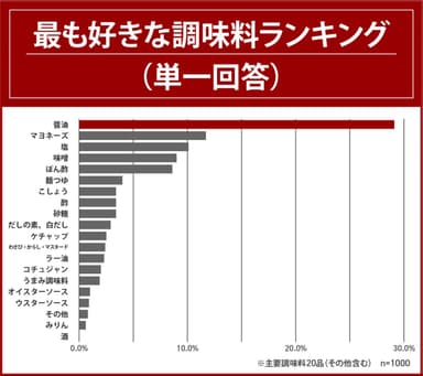 最も好きな調味料ランキング