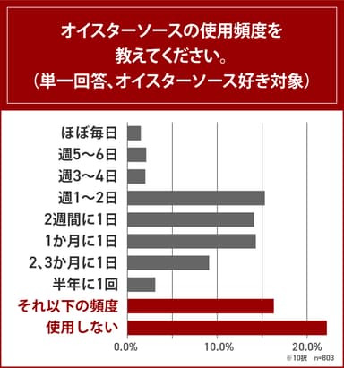 オイスターソースの使用頻度を教えてください。