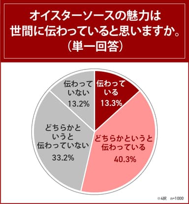 オイスターソースの魅力は世間に伝わっていると思いますか。