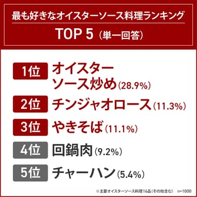 最も好きなオイスターソース料理ランキング