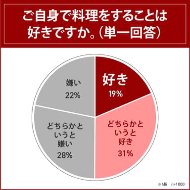 ご自身で料理をすることは好きですか。