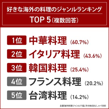 ２好きな海外の料理ジャンルランキング