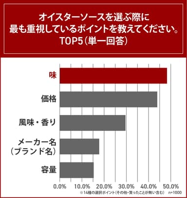 オイスターソースを選ぶ際に、最も重視しているポイントを教えてください。