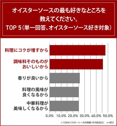 オイスターソースの好きなところを教えてください。