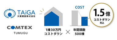 見込1.5億円のコストダウン効果