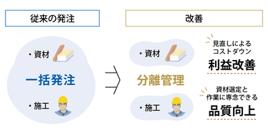 従来の一括発注から分離管理に改善