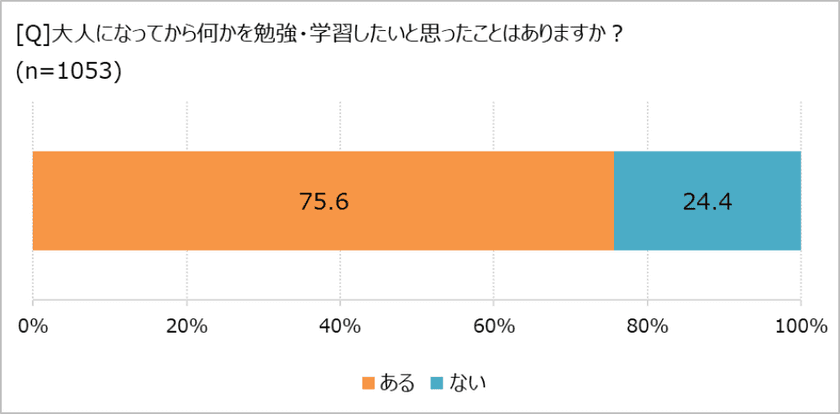 「学び直し」で気持ちや暮らしが変わる!?　
「ほぼ1000人にききました」が調査結果を発表。