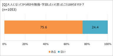 学び直したいと思ったことがあるか