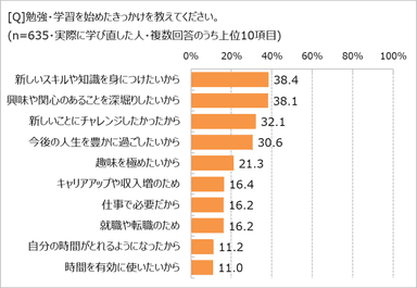 学び直しのきっかけは？