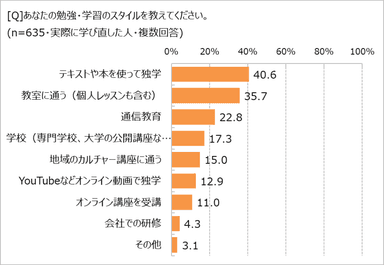 勉強・学習のスタイル