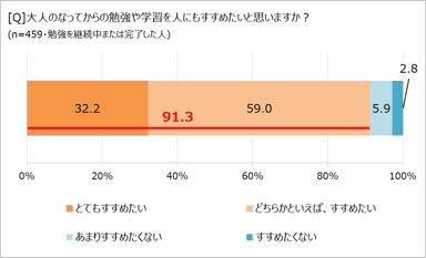 学び直しを人にすすめたいか