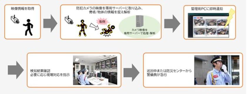 渋谷エリアの複合施設で初導入！
画像解析技術を駆使した警備オペレーションサービス
「TS-Zero(R)※1」を渋谷フクラスで運用開始