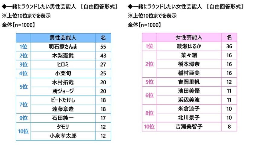 株式会社グラファイトデザイン調べ　
一緒にラウンドしたい女性芸能人　
1位「綾瀬はるかさん」
2位「菜々緒さん」「橋本環奈さん」「稲村亜美さん」