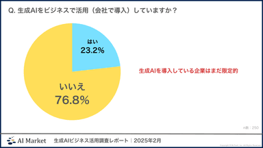 生成AIのビジネス活用率