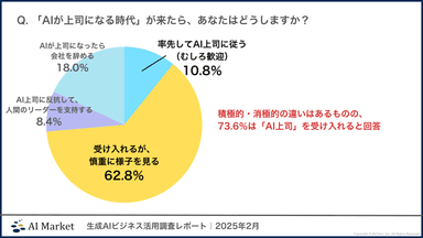 AIが上司になる時代の受容率