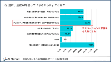 生成AIでの失敗談