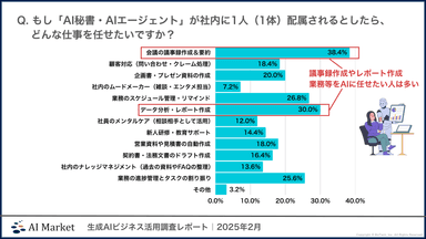 AI秘書・AIエージェントに任せたい業務