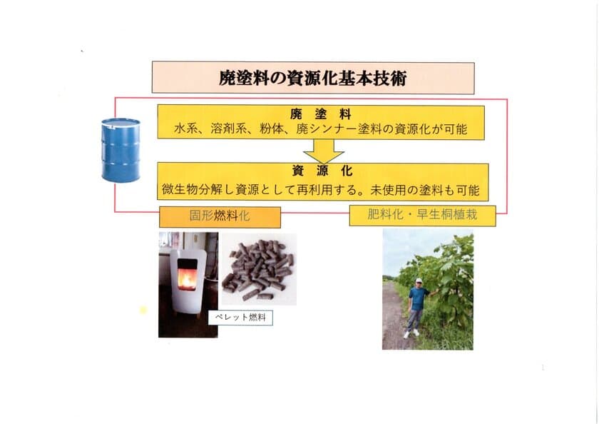 塗料の資源化技術を石油分解菌を用いて完成　
廃塗料の肥料化と脱炭素化によるネガティブエミッション実現　
塗装業界に技術提供を開始