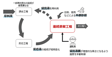 図1 状態が複雑に変化する連続蒸留工程