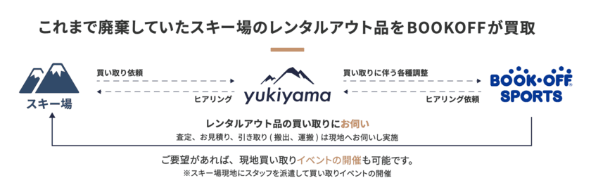 当社スキー場ネットワークを活かし、
これまで廃棄されていたスキー場のレンタルアウト品を
BOOKOFFが買い取る際の仲介サービスを展開