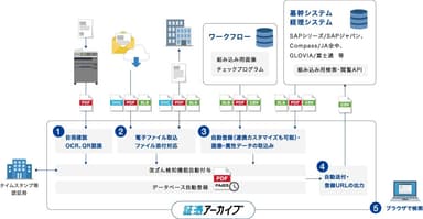 WWDS証憑アーカイブ 製品概要図