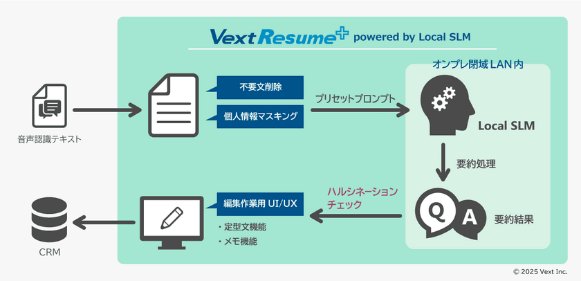 オンプレ閉域LAN内のセキュアな環境で
生成AIによる高精度自動要約を実現　
「VextResume+ powered by Local SLM」をリリース