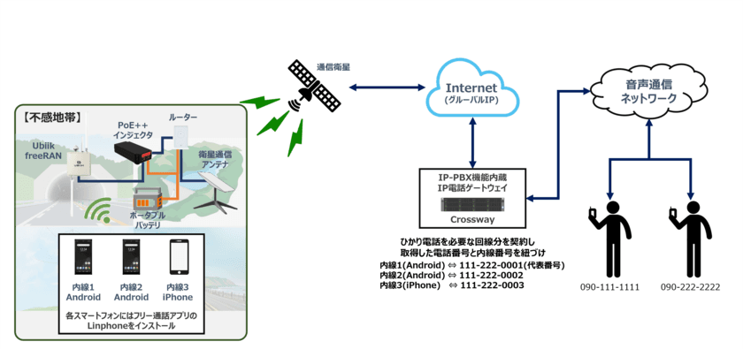 sXGP自営音声通信ネットワーク構築サポートにより
山間部・地下・離島などの不感地帯での音声通話を可能に