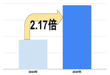 蛇窪神社の初詣参拝客数比較