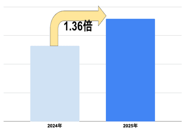 大神神社の初詣参拝客数比較