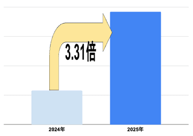 岩國白蛇神社の初詣参拝客数比較