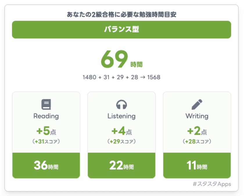 英検(R)合格発表！不合格…でも、次こそは！
勉強時間の目安が分かれば、合格への道が見える！
完全無料＆登録なしで使えるツール「合格時間ナビ」公開