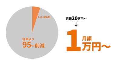 法人SNS運用コスト大幅ダウン