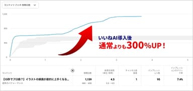 300%UPの導入事例(YouTube)