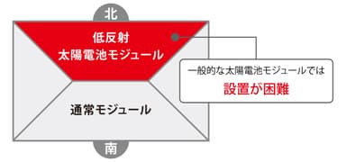 北面屋根の設置について