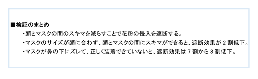 適切なサイズ選びと正しいマスクの装着で
花粉・微小粒子の遮断効果を検証