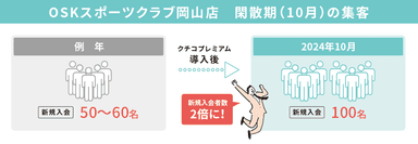 新規入会者数が単月で2倍に増加