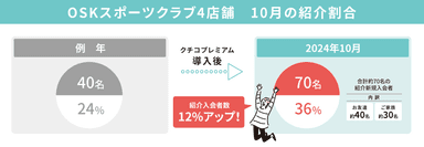 紹介入会率が24％から36％に上昇