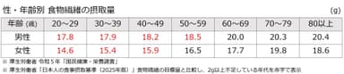 表2：性・年齢別　食物繊維の摂取量