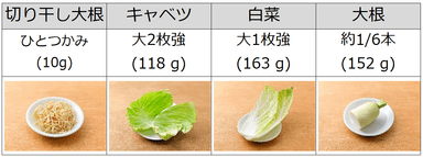 表3：切り干し大根10gあたりの食物繊維(2.1g)を摂取するのに必要な野菜の量