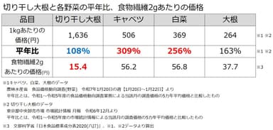 表4：切り干し大根と各野菜の平年比、食物繊維2gあたりの価格