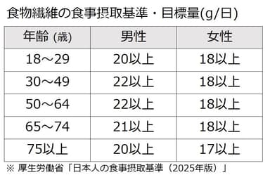 表1：食物繊維の食事摂取基準・目標量(g/日)