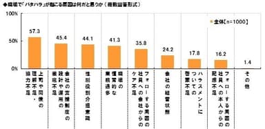 職場でパタハラが起こる原因　「上司や同僚の理解不足・協力不足」57.3%