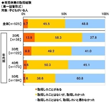 育児休業を取得したことがある　5.7%