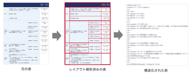 <表のレイアウトを解析して構造化されたテキストを出力しているイメージ>