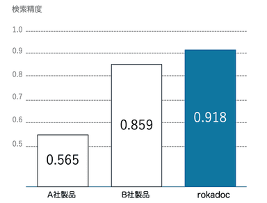 <他社製品の検索精度比較※4>