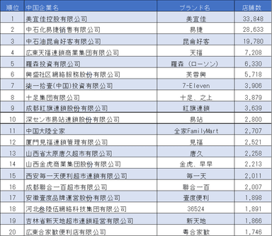 表1_2023年中国コンビニ店舗数ランキング