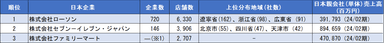 表2_中国日系コンビニの親会社別子会社数ランキング