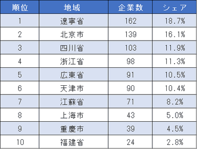 表3_中国日系コンビニ　地域別子会社数ランキング